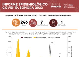 Confirma Salud Sonora 246 nuevos casos de Covid-19