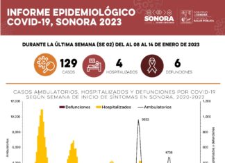 Salud Sonora confirma 129 casos más de Covid-19