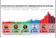 Estrategia de seguridad de Gobernador Durazo revierte más de 30 años de alza en homicidios