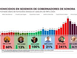 Estrategia de seguridad de Gobernador Durazo revierte más de 30 años de alza en homicidios