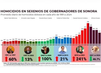 Estrategia de seguridad de Gobernador Durazo revierte más de 30 años de alza en homicidios