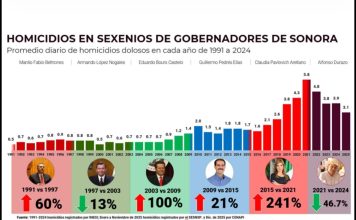 Estrategia de seguridad de Gobernador Durazo revierte más de 30 años de alza en homicidios